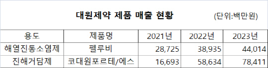 대원제약 연도별 제품 매출 현황